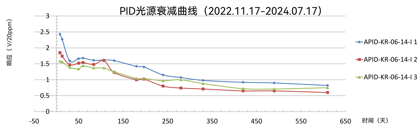 PID光源